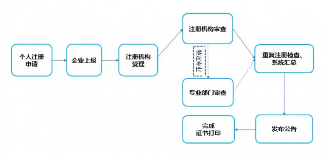 装配式|建造师注册重大改革（个人版）（企业版）！！
