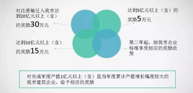 装配式|福建多地相继出台建筑业企业扶持政策：可申请总部建设用地规模20亩