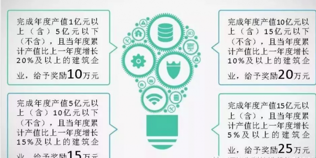 装配式|福建多地相继出台建筑业企业扶持政策：可申请总部建设用地规模20亩