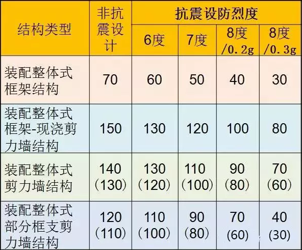装配式|装配式混凝土结构如何设计，这些要点需要清楚！
