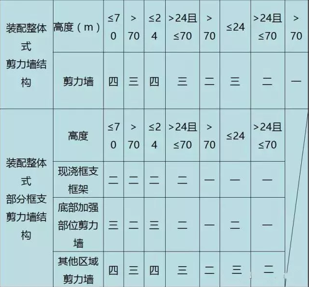 装配式|装配式混凝土结构如何设计，这些要点需要清楚！