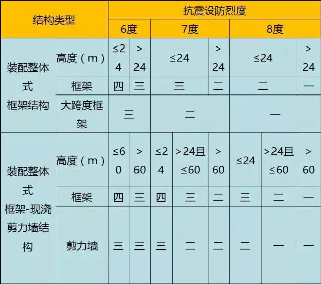 装配式|装配式混凝土结构如何设计，这些要点需要清楚！