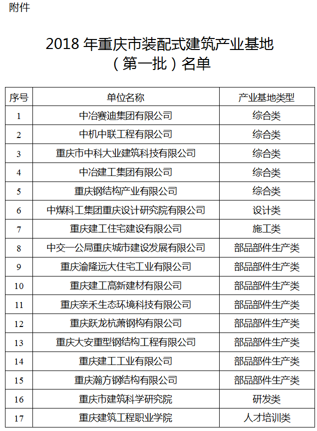 装配式|关于公布2018年重庆市装配式建筑产业基地（第一批）的通知