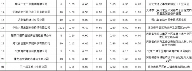 装配式|快来看，新鲜出炉的装配式建筑部品供应企业排产信息