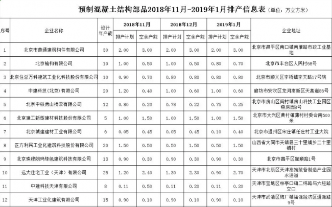 装配式|快来看，新鲜出炉的装配式建筑部品供应企业排产信息