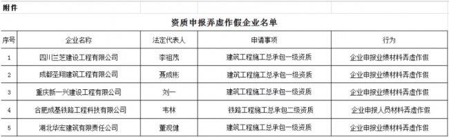 装配式|住建部再报建筑业企业资质申报弄虚作假企业，2018作假大盘点！