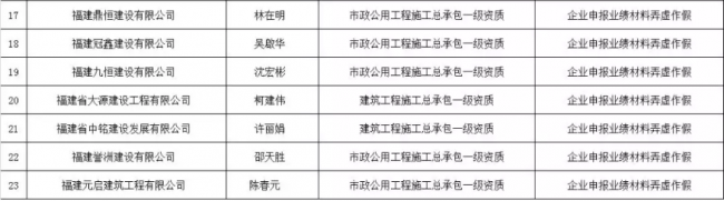 装配式|住建部再报建筑业企业资质申报弄虚作假企业，2018作假大盘点！