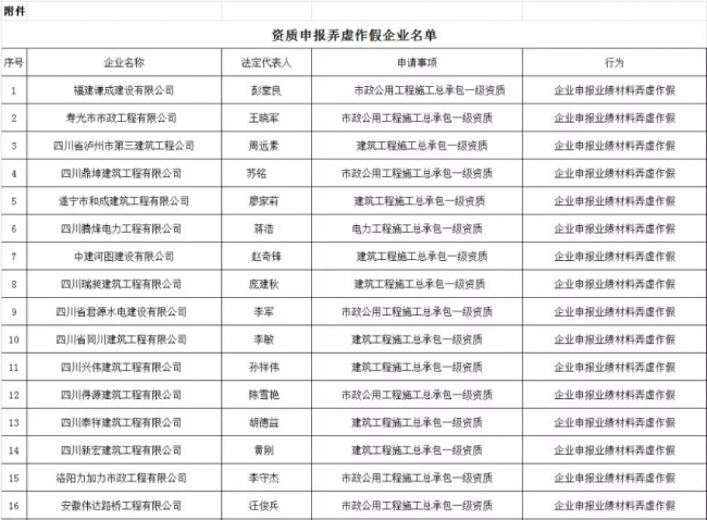装配式|住建部再报建筑业企业资质申报弄虚作假企业，2018作假大盘点！