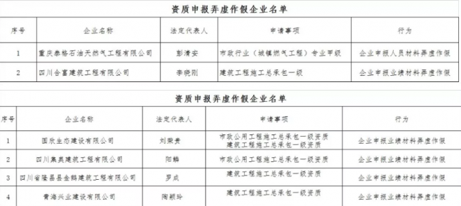 装配式|住建部再报建筑业企业资质申报弄虚作假企业，2018作假大盘点！