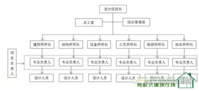 装配式|如何做好装配式建筑的设计管理