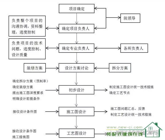 装配式|如何做好装配式建筑的设计管理