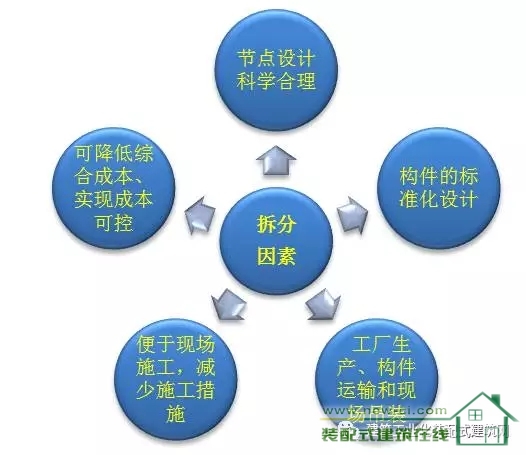 装配式|如何做好装配式建筑的设计管理