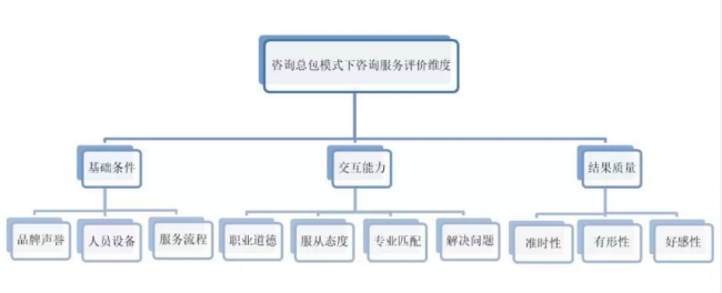 装配式|结果负责制下的全过程工程咨询总包模式