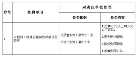 装配式|住建部：五方责任主体处罚细则！工程质量建设单位担首责！