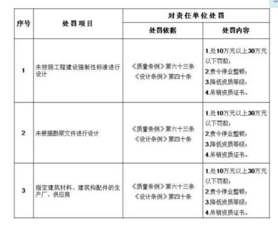 装配式|住建部：五方责任主体处罚细则！工程质量建设单位担首责！