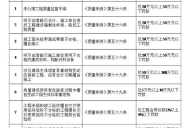 装配式|住建部：五方责任主体处罚细则！工程质量建设单位担首责！-BIM建筑网
