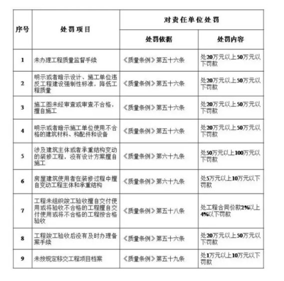 装配式|住建部：五方责任主体处罚细则！工程质量建设单位担首责！