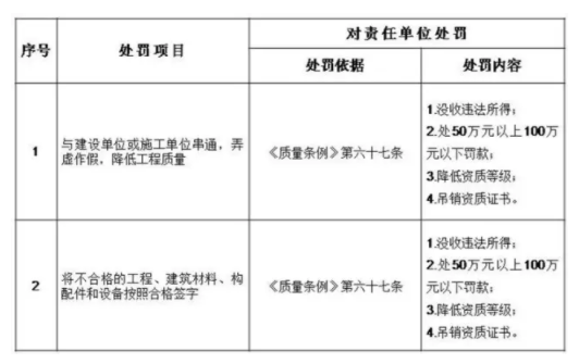 装配式|住建部：五方责任主体处罚细则！工程质量建设单位担首责！