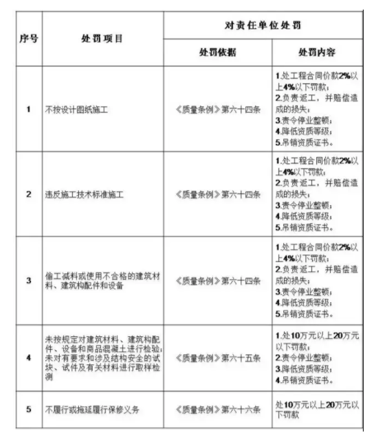 装配式|住建部：五方责任主体处罚细则！工程质量建设单位担首责！