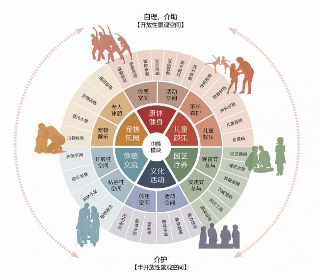 BIM建筑|善意景不雅，颐居乐土——重庆龙湖颐年公寓康复花圃 | GVL怡境国际设计团体+张玲