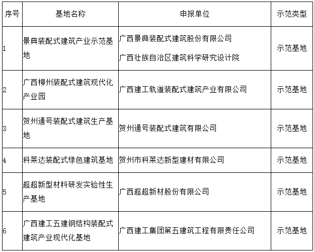 装配式|关于公布第一批广西壮族自治区装配式建筑示范基地和示范项目的通知