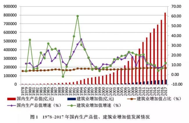 装配式| 改革开放40年中国建筑业产业发展及工程项目的规模、数量的历史变迁