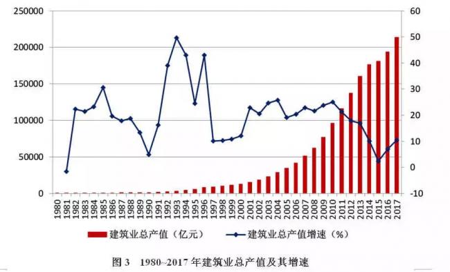 装配式| 改革开放40年中国建筑业产业发展及工程项目的规模、数量的历史变迁