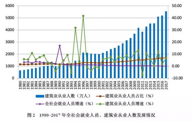 装配式| 改革开放40年中国建筑业产业发展及工程项目的规模、数量的历史变迁