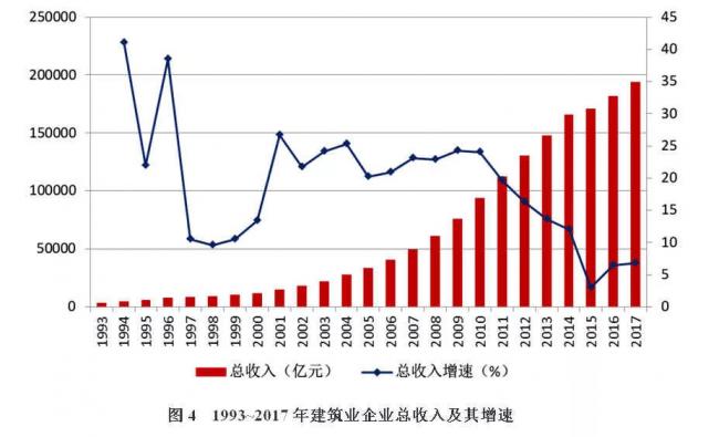 装配式| 改革开放40年中国建筑业产业发展及工程项目的规模、数量的历史变迁