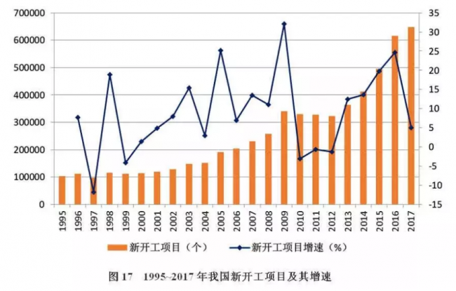 装配式| 改革开放40年中国建筑业产业发展及工程项目的规模、数量的历史变迁