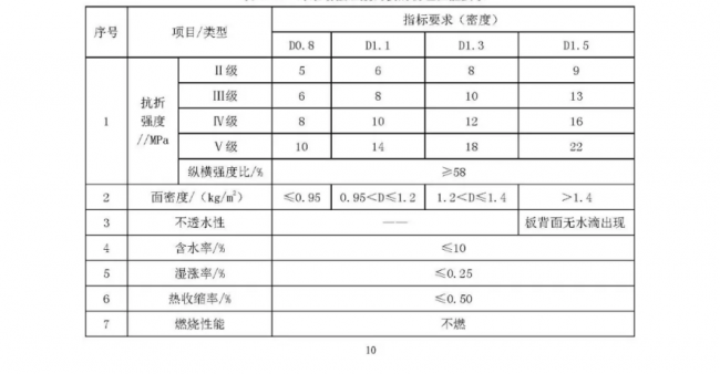 装配式|行业标准《装配式结构用多功能墙板（征求意见稿）》公开征求意见