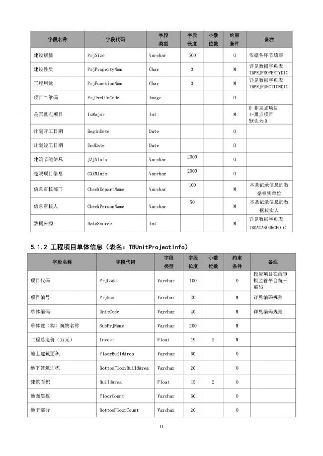 装配式|重磅！住建部大调整四库一平台，发布新版项目信息数据标准。各地要6月底之前完成升级！
