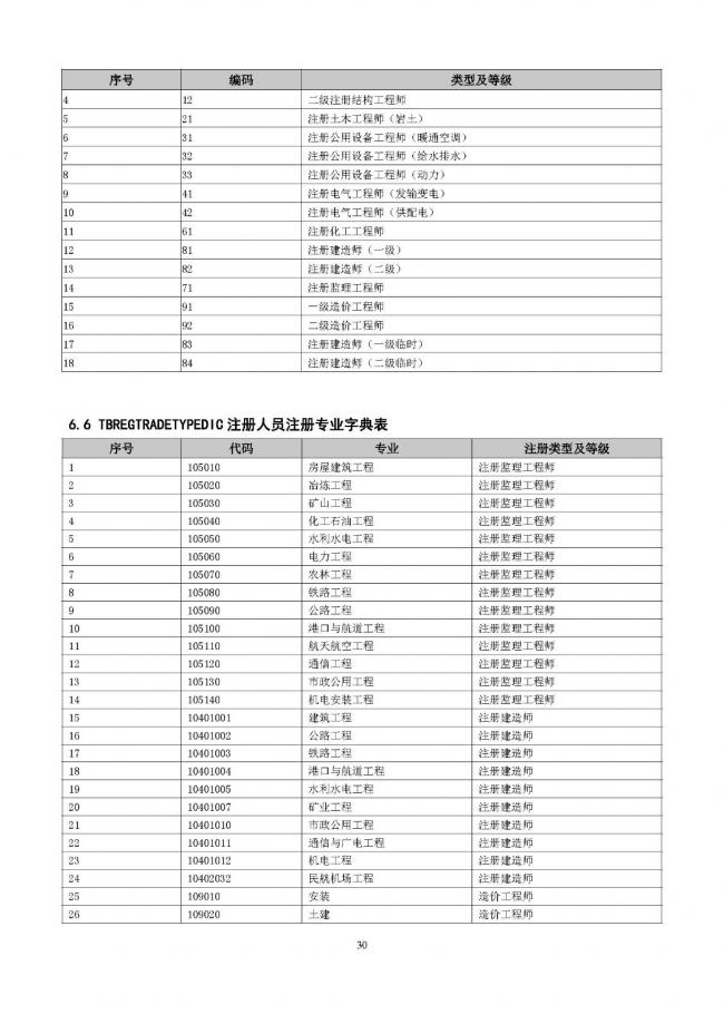 装配式|重磅！住建部大调整四库一平台，发布新版项目信息数据标准。各地要6月底之前完成升级！