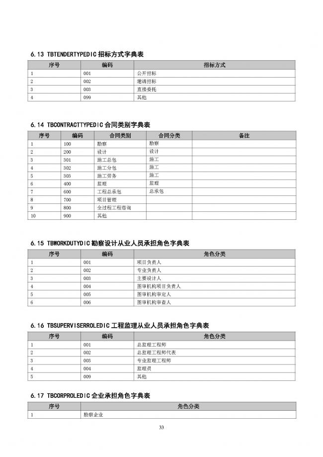 装配式|重磅！住建部大调整四库一平台，发布新版项目信息数据标准。各地要6月底之前完成升级！