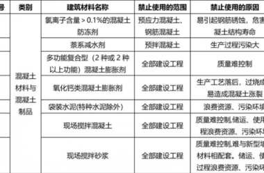装配式|77种建筑材料将被禁止使用，看看为什么？-BIM建筑网