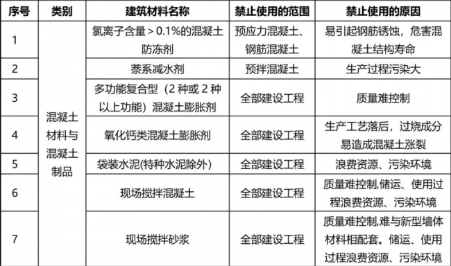 装配式|77种建筑材料将被禁止使用，看看为什么？