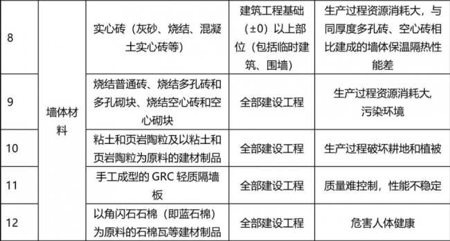 装配式|77种建筑材料将被禁止使用，看看为什么？