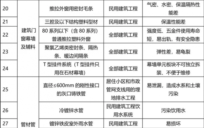装配式|77种建筑材料将被禁止使用，看看为什么？