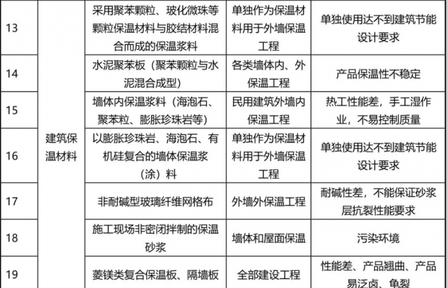 装配式|77种建筑材料将被禁止使用，看看为什么？