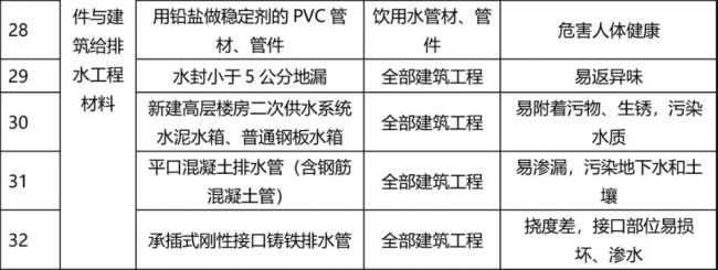 装配式|77种建筑材料将被禁止使用，看看为什么？
