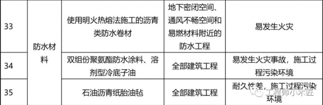 装配式|77种建筑材料将被禁止使用，看看为什么？