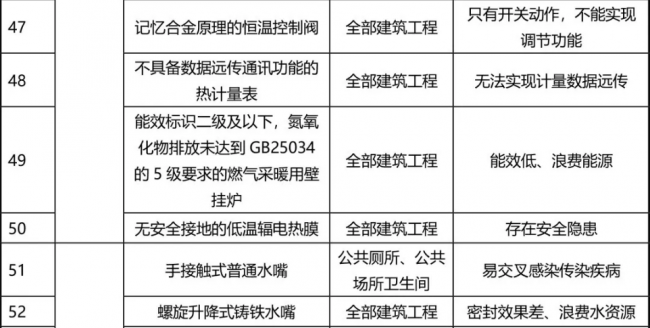 装配式|77种建筑材料将被禁止使用，看看为什么？