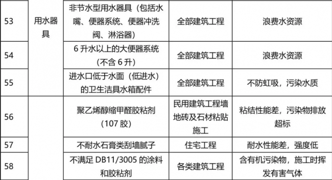 装配式|77种建筑材料将被禁止使用，看看为什么？