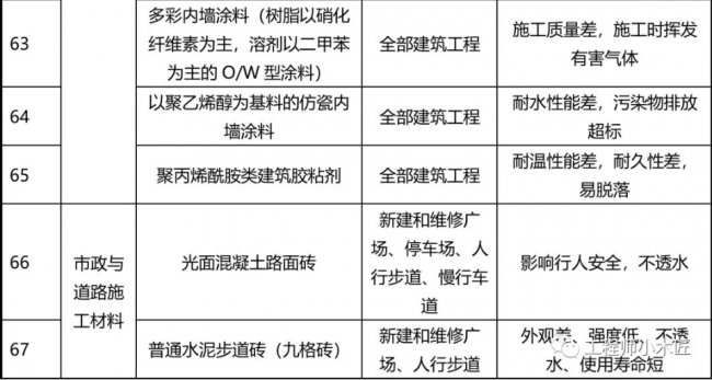 装配式|77种建筑材料将被禁止使用，看看为什么？
