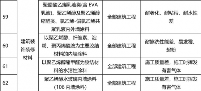 装配式|77种建筑材料将被禁止使用，看看为什么？