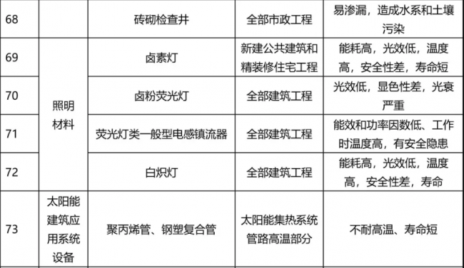 装配式|77种建筑材料将被禁止使用，看看为什么？