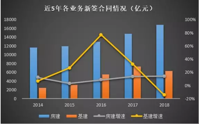 装配式|中国建筑2018年经营情况如何？