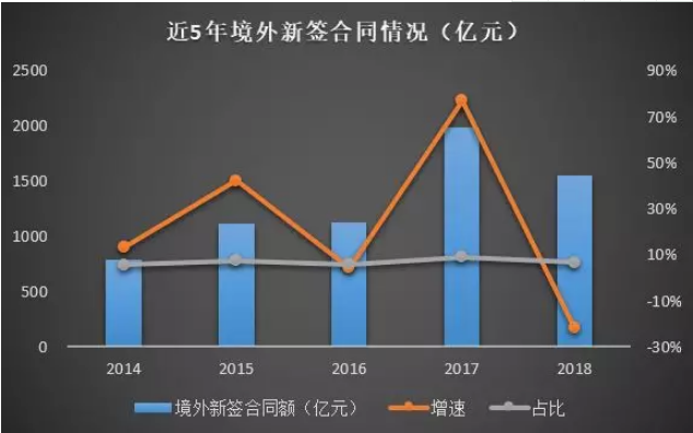 装配式|中国建筑2018年经营情况如何？