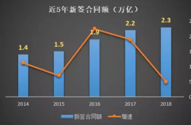 装配式|中国建筑2018年经营情况如何？-BIM建筑网