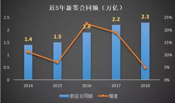 装配式|中国建筑2018年经营情况如何？
